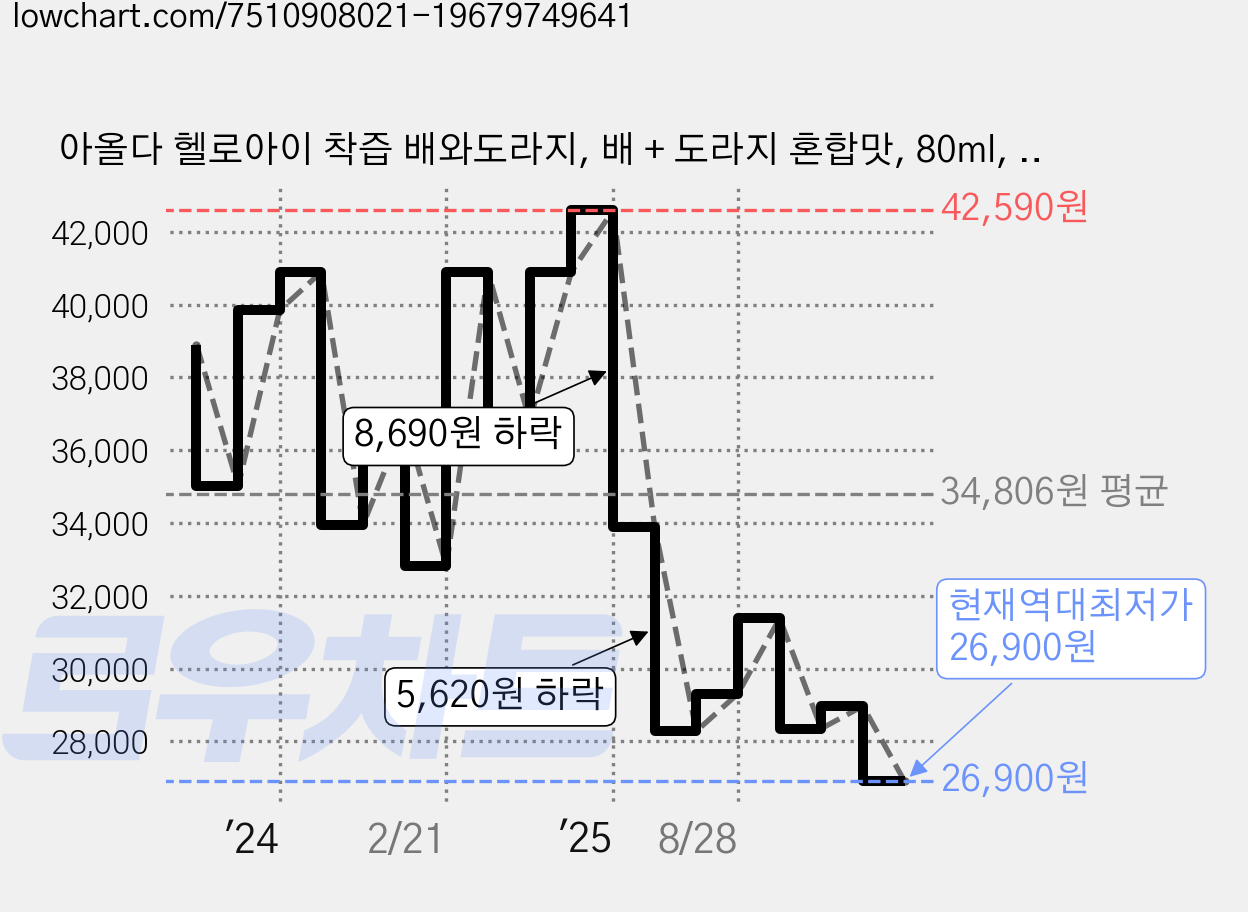 아올다 헬로아이 착즙 배와도라지, 배 + 도라지 혼합맛, 80ml, 40개 가격 변동 차트, 현재가 26,900원, 역대최저가