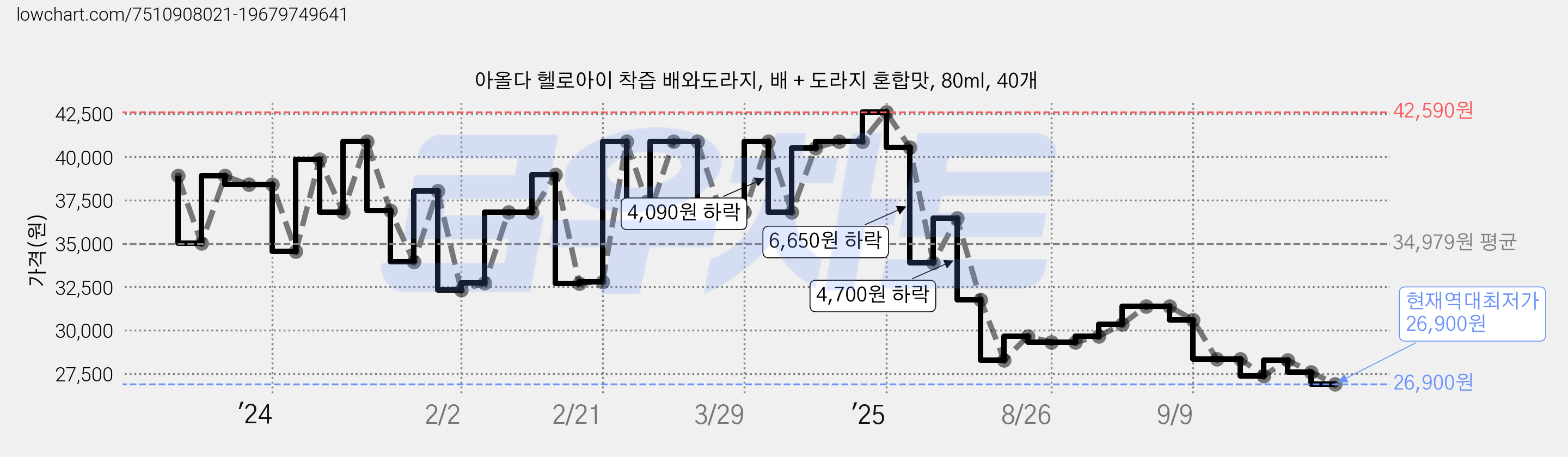 아올다 헬로아이 착즙 배와도라지, 배 + 도라지 혼합맛, 80ml, 40개 가격 변동 차트, 현재가 26,900원, 역대최저가