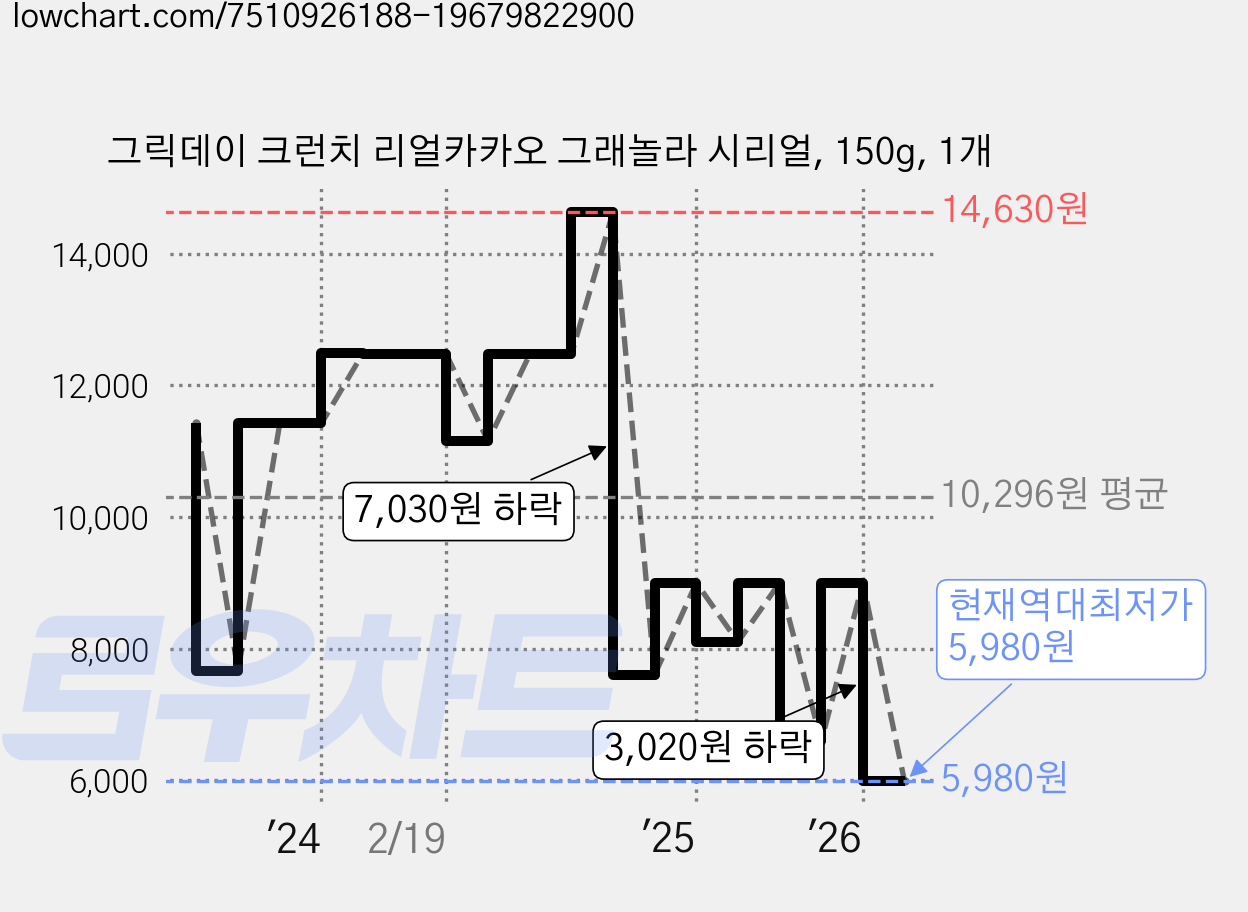 그릭데이 크런치 리얼카카오 그래놀라 시리얼, 150g, 1개 가격 변동 차트, 현재가 5,980원, 역대최저가