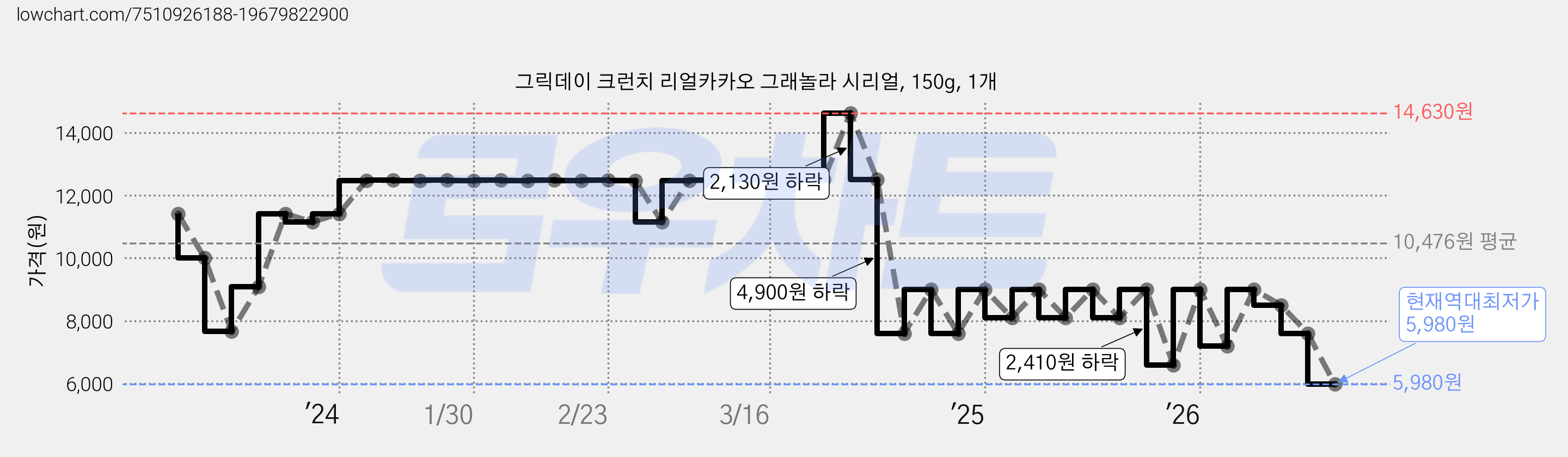 그릭데이 크런치 리얼카카오 그래놀라 시리얼, 150g, 1개 가격 변동 차트, 현재가 5,980원, 역대최저가