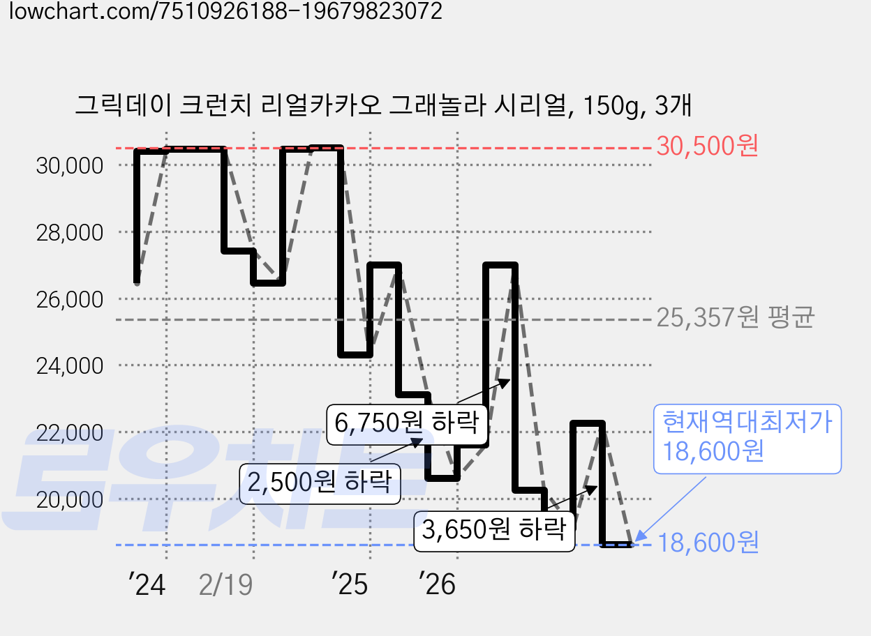 그릭데이 크런치 리얼카카오 그래놀라 시리얼, 150g, 3개 가격 변동 차트, 현재가 18,600원, 역대최저가