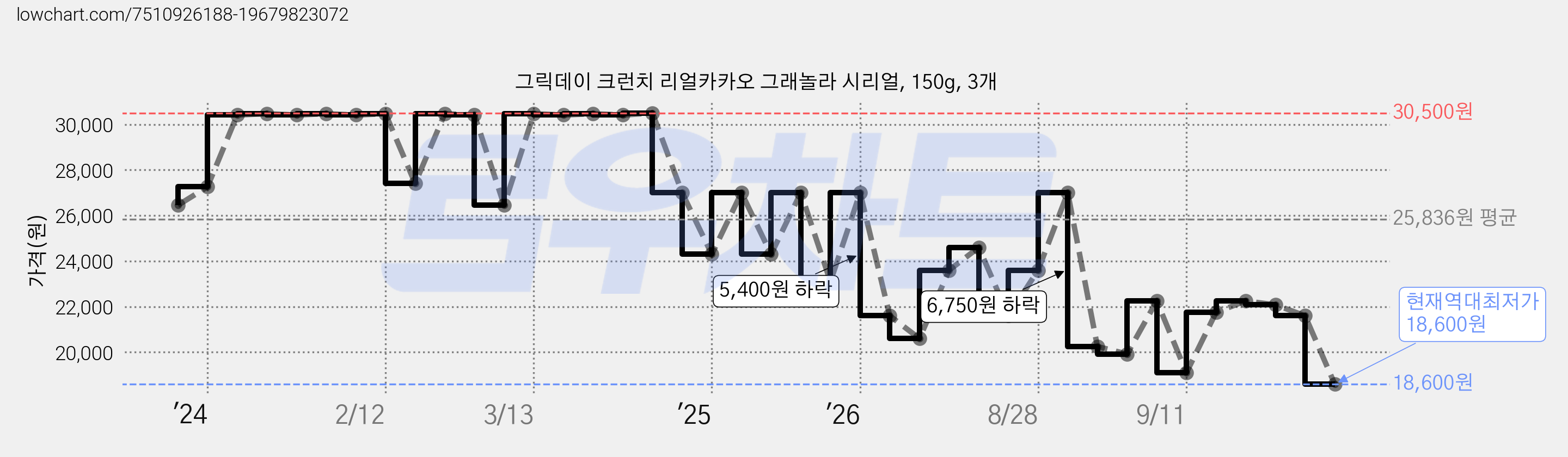 그릭데이 크런치 리얼카카오 그래놀라 시리얼, 150g, 3개 가격 변동 차트, 현재가 18,600원, 역대최저가