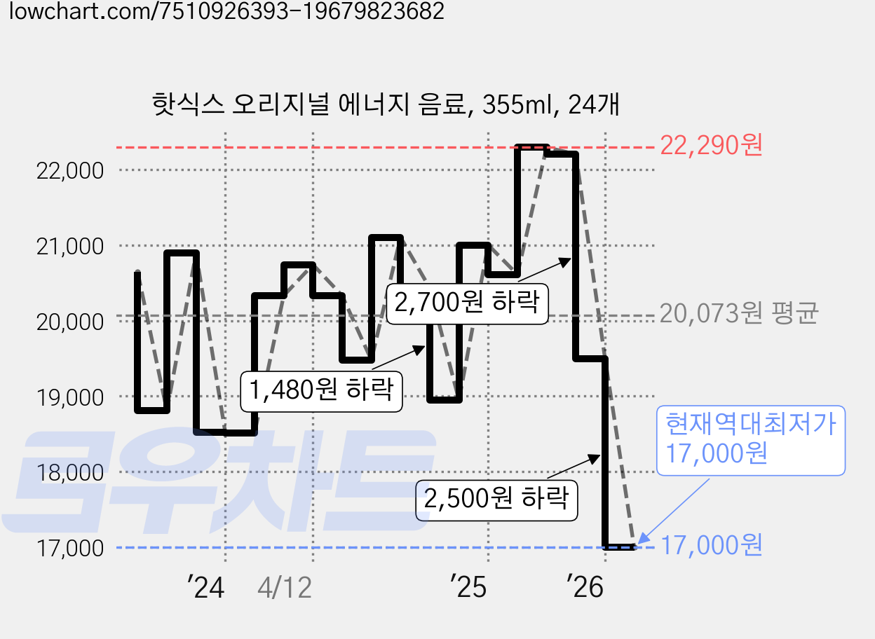 핫식스 오리지널 에너지 음료, 355ml, 24개 가격 변동 차트, 현재가 17,000원, 역대최저가