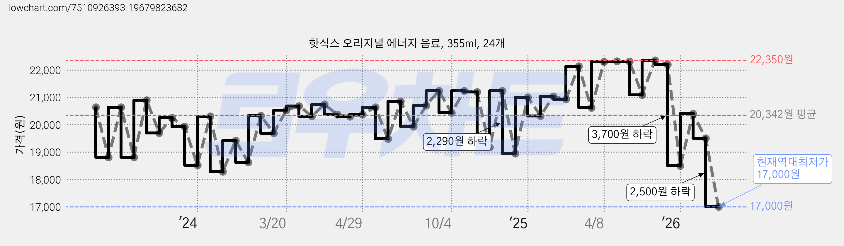 핫식스 오리지널 에너지 음료, 355ml, 24개 가격 변동 차트, 현재가 17,000원, 역대최저가