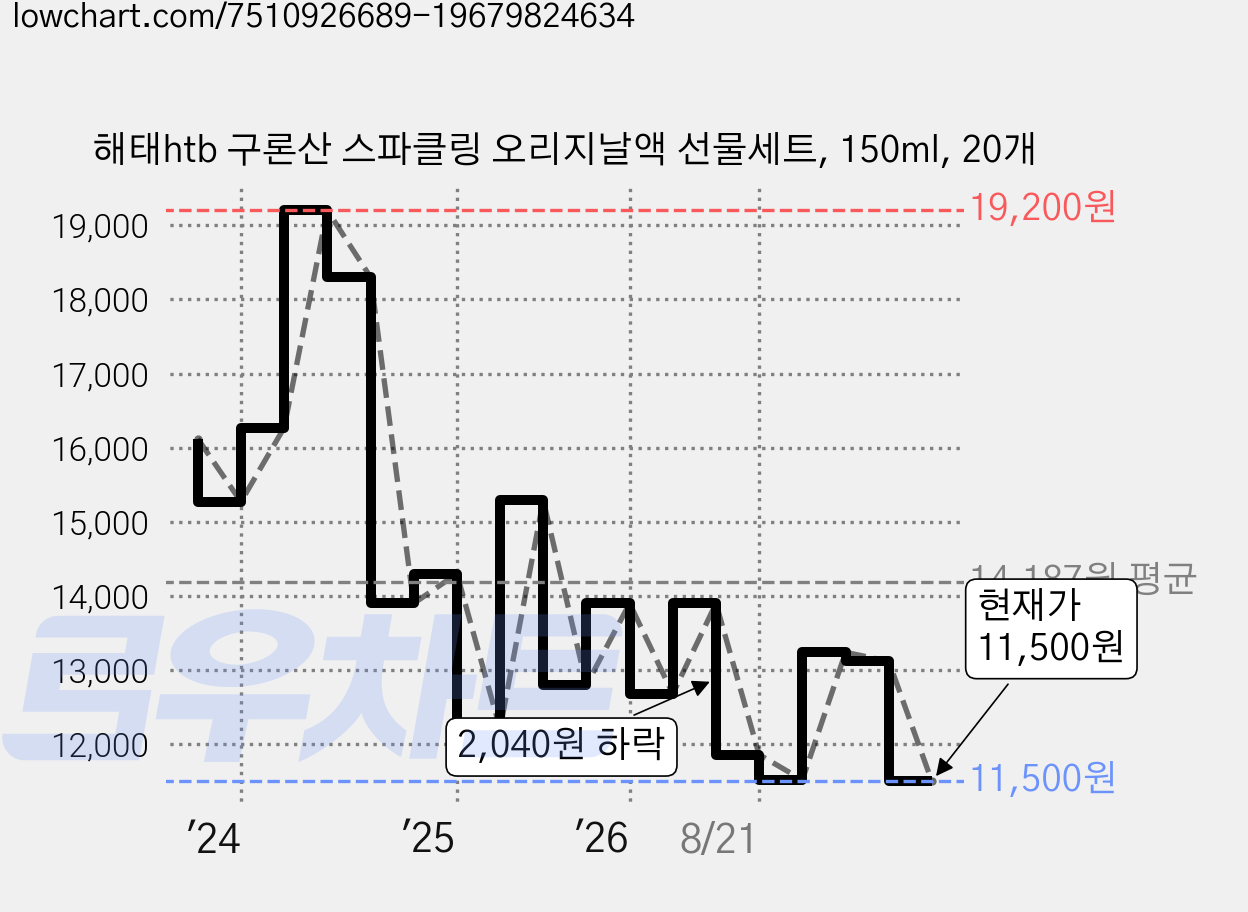 해태htb 구론산 스파클링 오리지날액 선물세트, 150ml, 20개 가격 변동 차트, 현재가 11,500원, 관측 최저가 11,290원