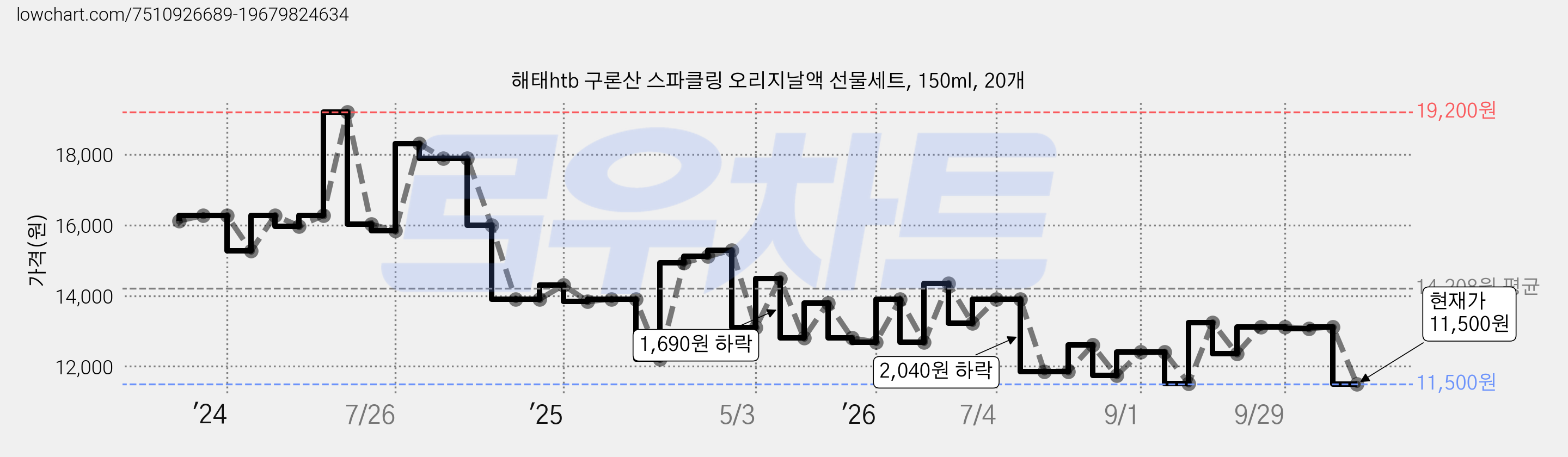 해태htb 구론산 스파클링 오리지날액 선물세트, 150ml, 20개 가격 변동 차트, 현재가 11,500원, 관측 최저가 11,290원