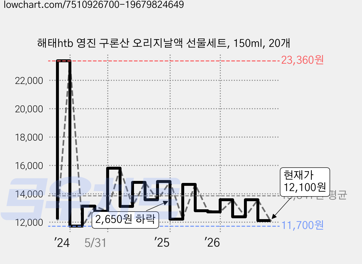해태htb 영진 구론산 오리지날액 선물세트, 150ml, 20개 가격 변동 차트, 현재가 11,350원, 역대최저가