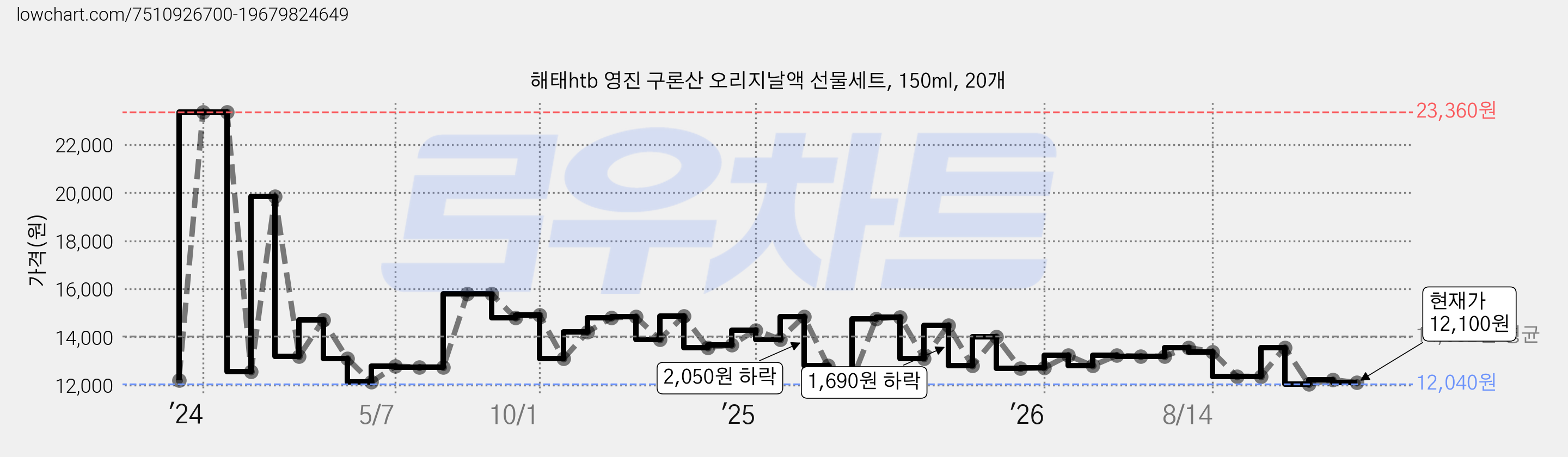 해태htb 영진 구론산 오리지날액 선물세트, 150ml, 20개 가격 변동 차트, 현재가 11,350원, 역대최저가