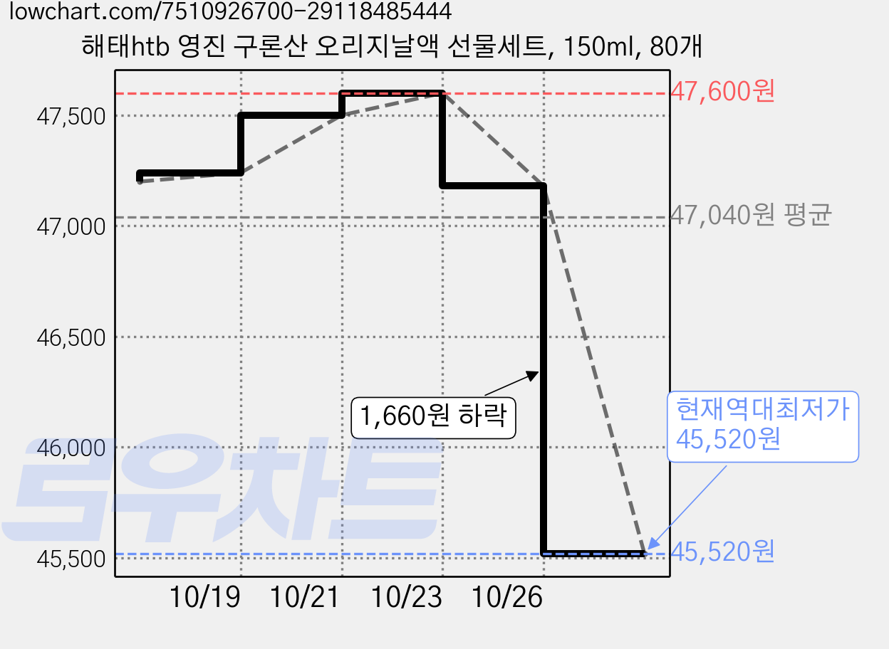 해태htb 영진 구론산 오리지날액 선물세트, 150ml, 80개 가격 변동 차트, 현재가 45,520원, 역대최저가