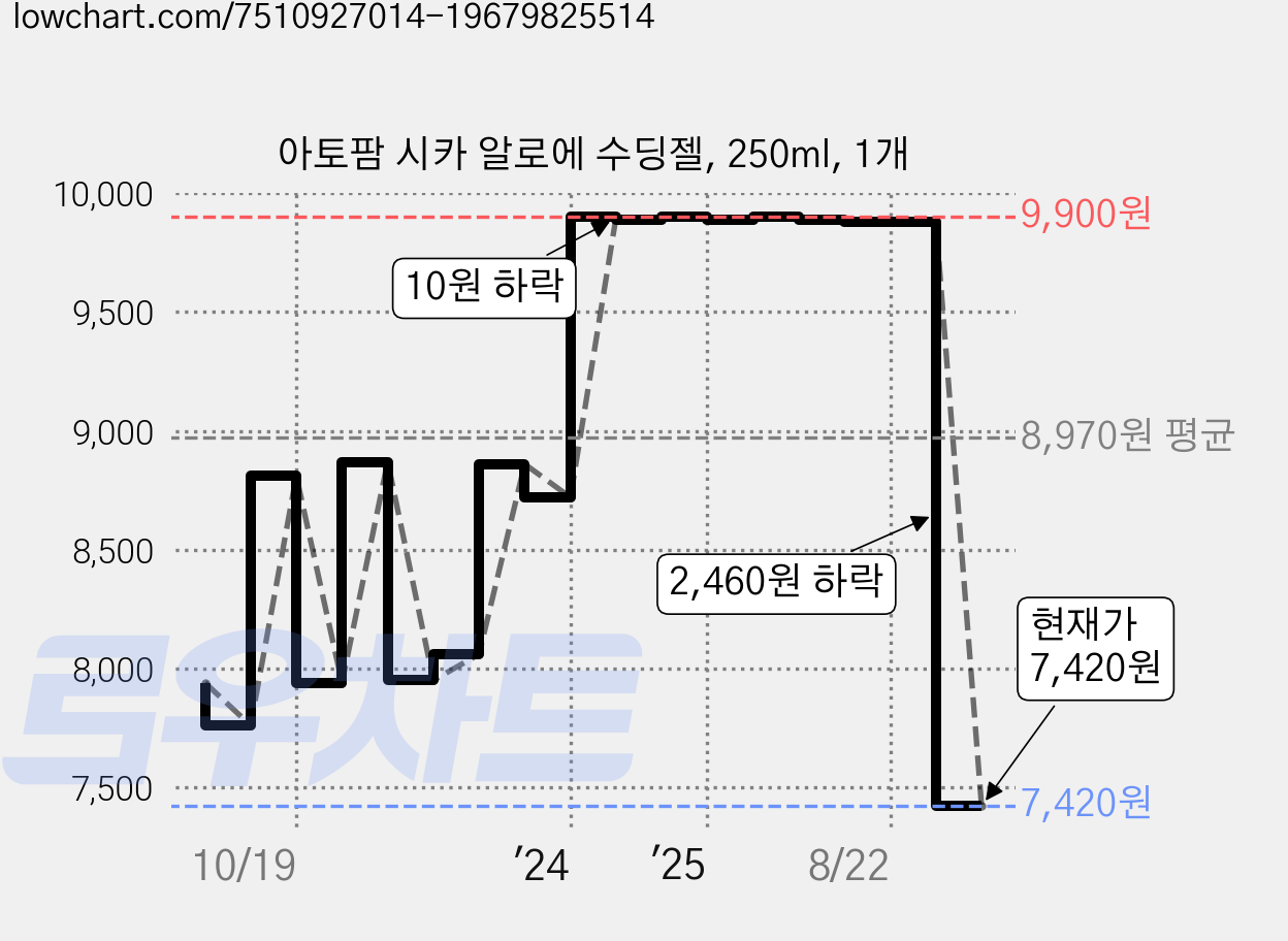 아토팜 시카 알로에 수딩젤, 250ml, 1개 가격 변동 차트, 현재가 7,420원, 관측 최저가 7,360원