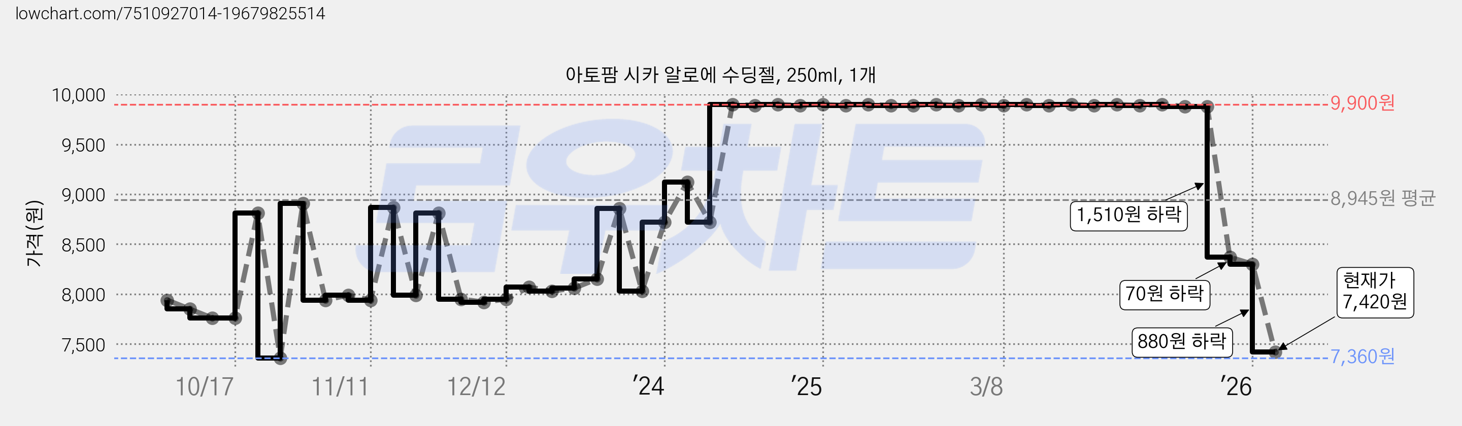 아토팜 시카 알로에 수딩젤, 250ml, 1개 가격 변동 차트, 현재가 7,420원, 관측 최저가 7,360원