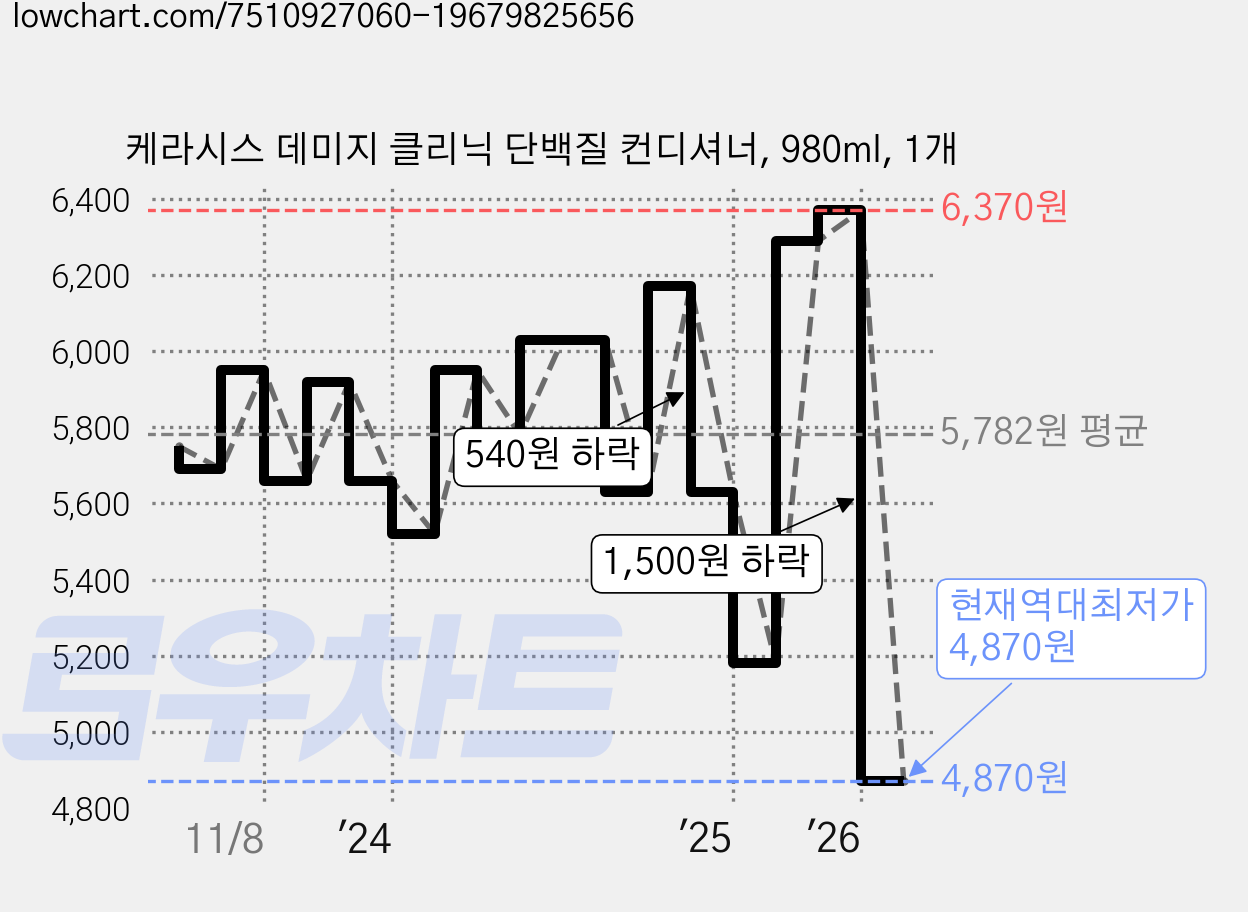 케라시스 데미지 클리닉 단백질 컨디셔너, 980ml, 1개 가격 변동 차트, 현재가 4,870원, 역대최저가