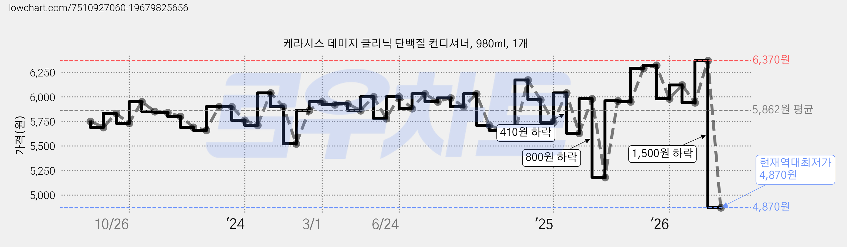 케라시스 데미지 클리닉 단백질 컨디셔너, 980ml, 1개 가격 변동 차트, 현재가 4,870원, 역대최저가