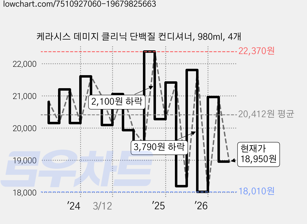 케라시스 데미지 클리닉 단백질 컨디셔너, 980ml, 4개 가격 변동 차트, 현재가 18,950원, 관측 최저가 18,010원