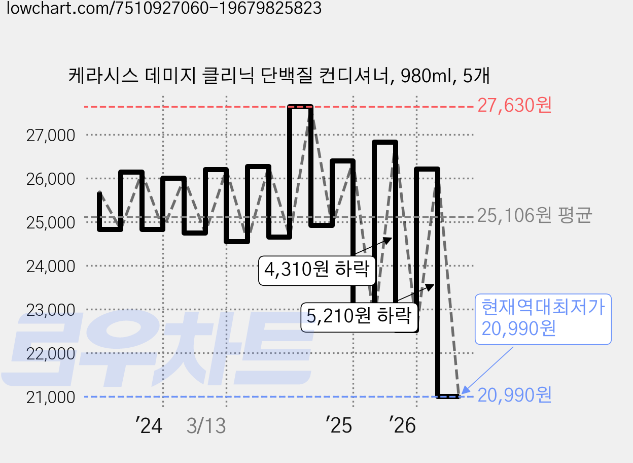 케라시스 데미지 클리닉 단백질 컨디셔너, 980ml, 5개 가격 변동 차트, 현재가 20,990원, 역대최저가