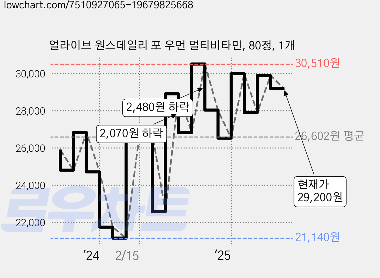 얼라이브 원스데일리 포 우먼 멀티비타민, 80정, 1개 가격 변동 차트, 현재가 29,200원, 관측 최저가 20,900원