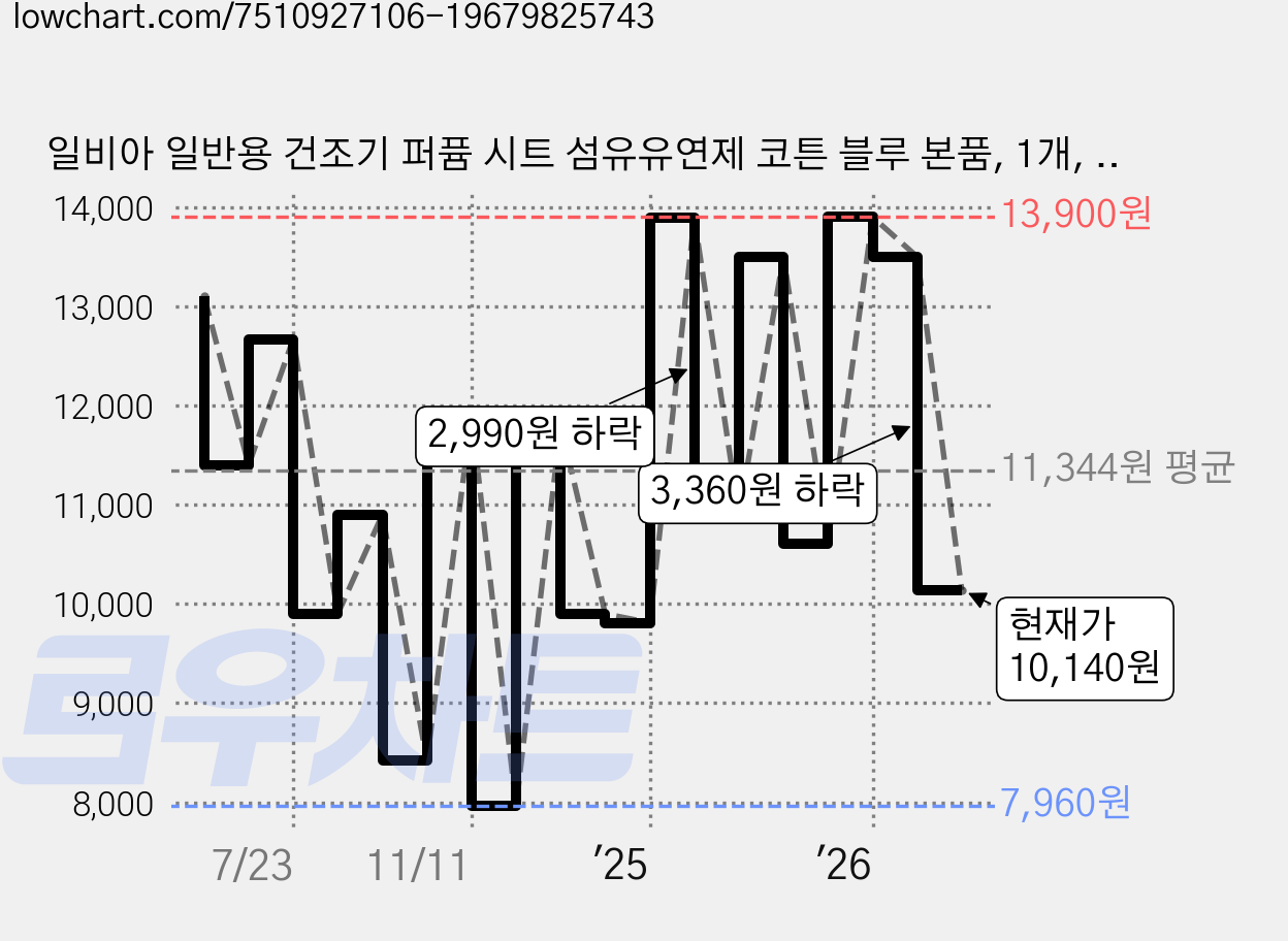 일비아 일반용 건조기 퍼퓸 시트 섬유유연제 코튼 블루 본품, 1개, 40매입 가격 변동 차트, 현재가 10,140원, 관측 최저가 7,960원