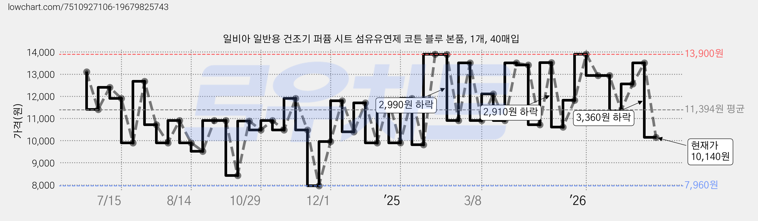 일비아 일반용 건조기 퍼퓸 시트 섬유유연제 코튼 블루 본품, 1개, 40매입 가격 변동 차트, 현재가 10,140원, 관측 최저가 7,960원