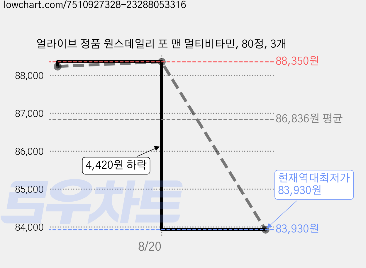 얼라이브 정품 원스데일리 포 맨 멀티비타민, 80정, 3개 가격 변동 차트, 현재가 83,930원, 역대최저가