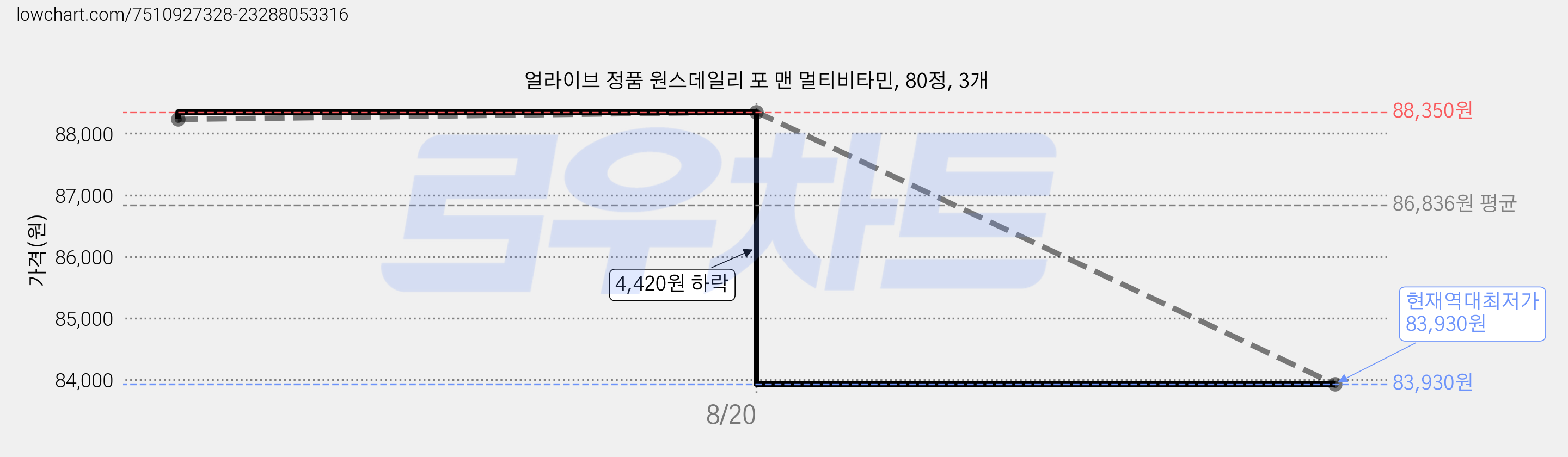 얼라이브 정품 원스데일리 포 맨 멀티비타민, 80정, 3개 가격 변동 차트, 현재가 83,930원, 역대최저가