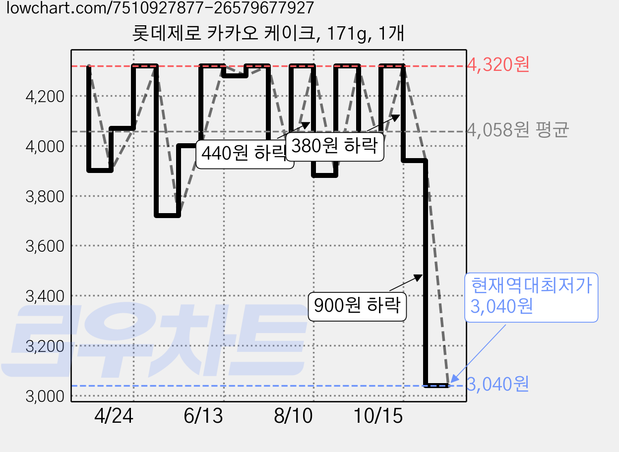롯데제로 카카오 케이크, 171g, 1개 가격 변동 차트, 현재가 3,040원, 역대최저가