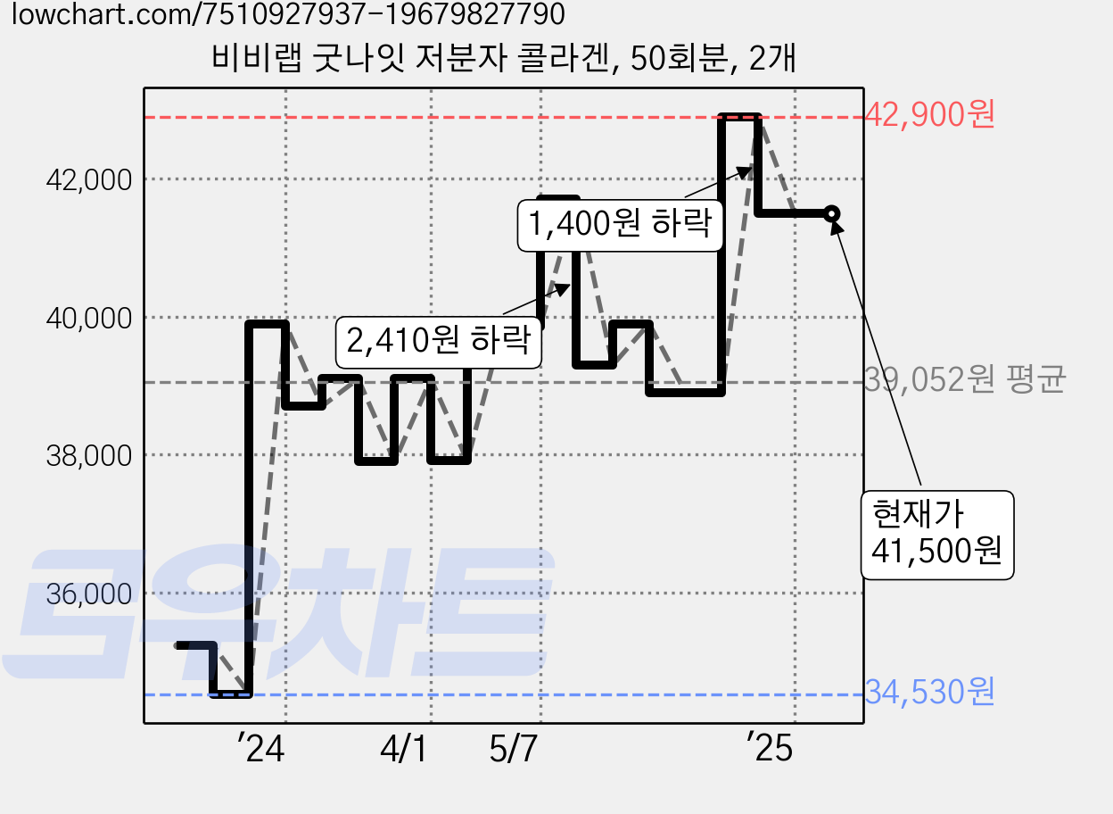 비비랩 굿나잇 저분자 콜라겐, 50회분, 2개 가격 변동 차트, 현재가 41,500원, 역대최저가