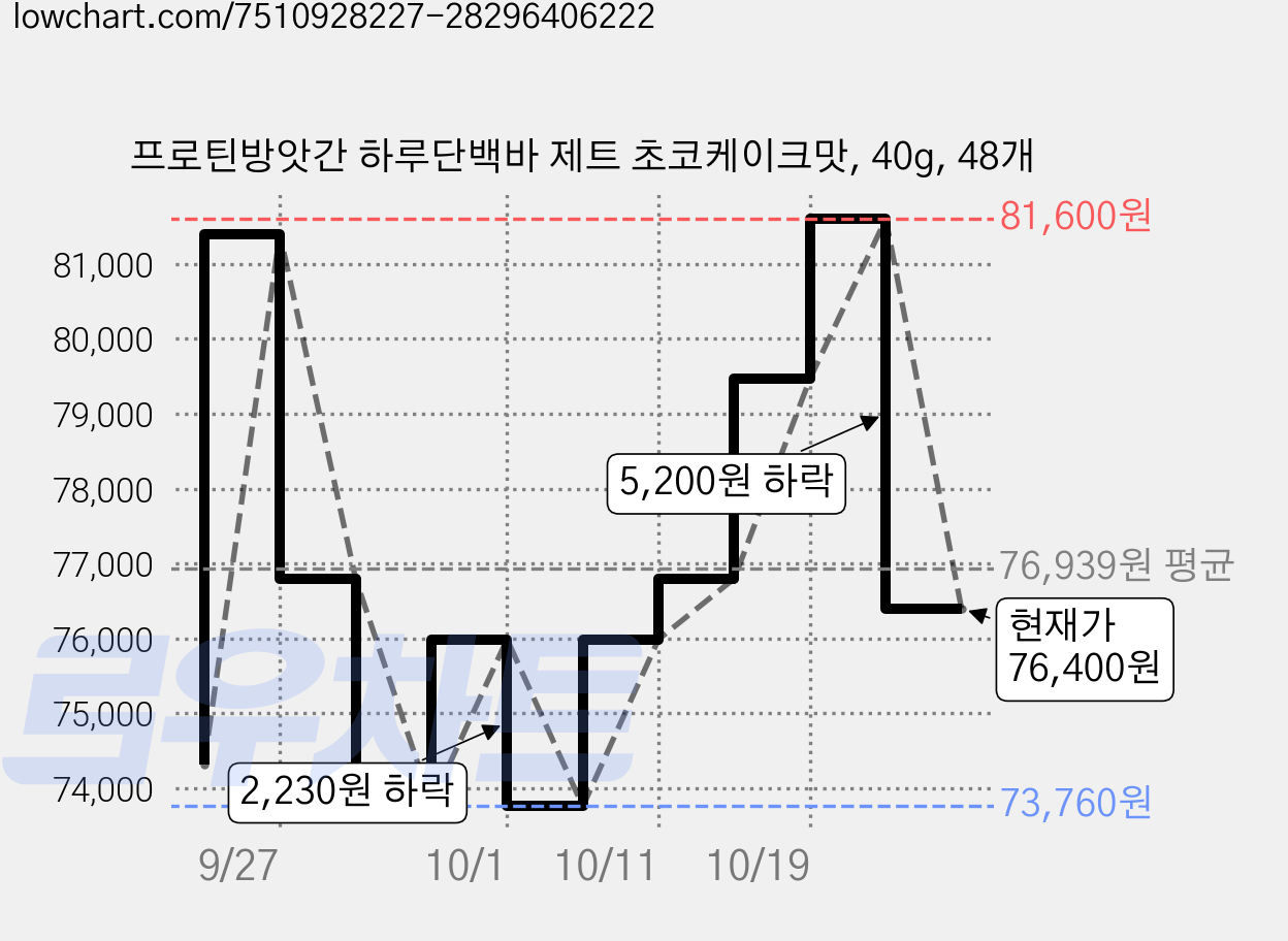 프로틴방앗간 하루단백바 제트 초코케이크맛, 40g, 48개 가격 변동 차트, 현재가 76,400원, 관측 최저가 73,440원