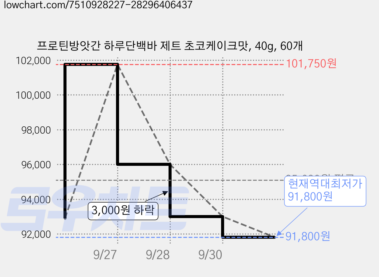 프로틴방앗간 하루단백바 제트 초코케이크맛, 40g, 60개 가격 변동 차트, 현재가 91,800원, 역대최저가