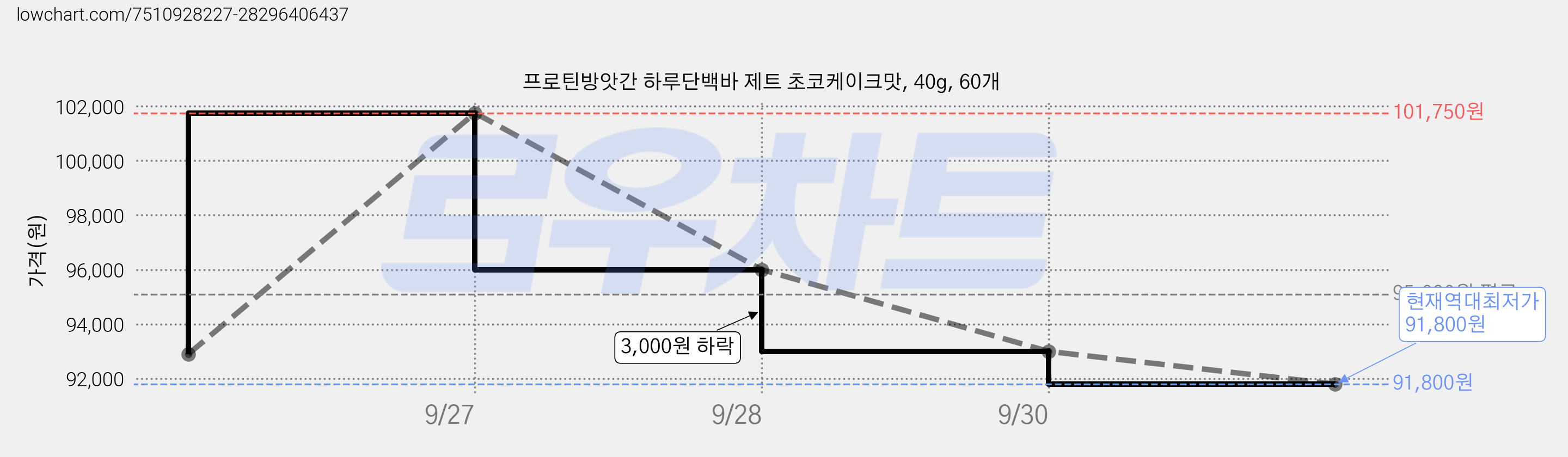 프로틴방앗간 하루단백바 제트 초코케이크맛, 40g, 60개 가격 변동 차트, 현재가 91,800원, 역대최저가