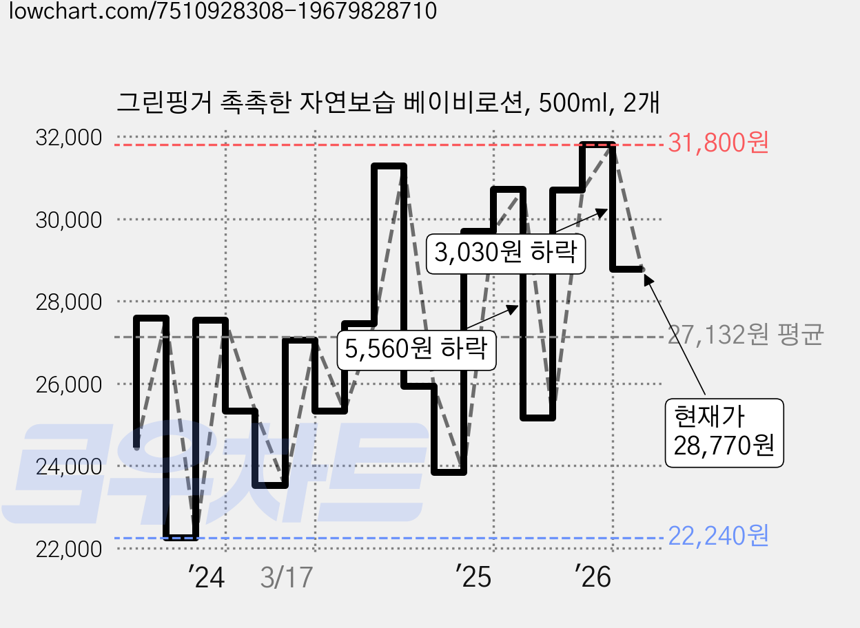 그린핑거 촉촉한 자연보습 베이비로션, 500ml, 2개 가격 변동 차트, 현재가 28,770원, 관측 최저가 22,240원