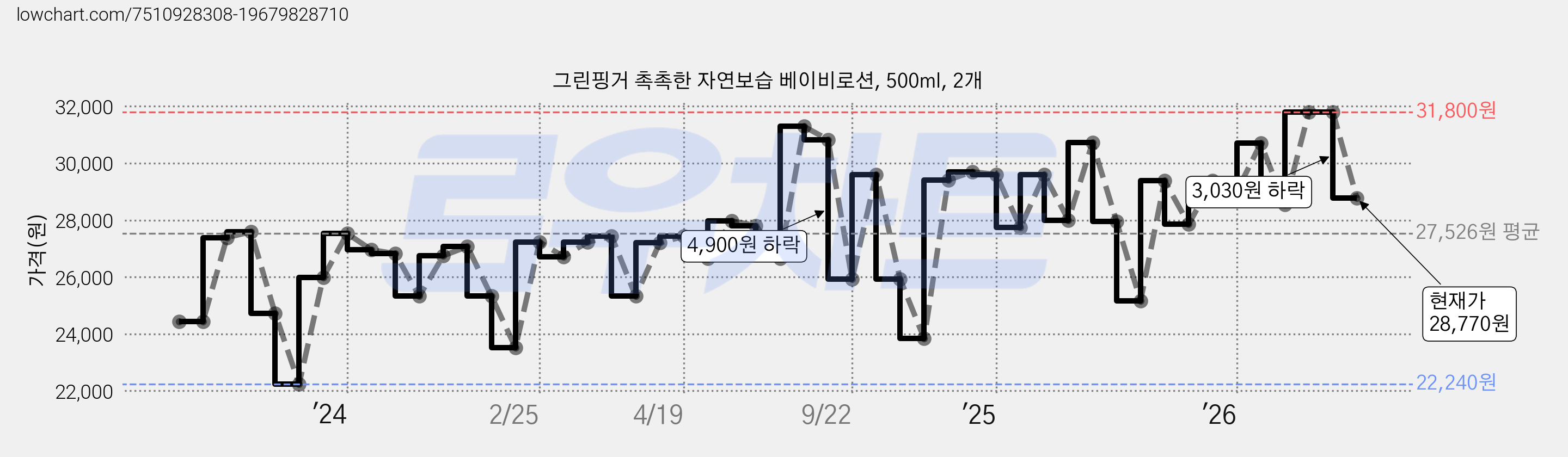 그린핑거 촉촉한 자연보습 베이비로션, 500ml, 2개 가격 변동 차트, 현재가 28,770원, 관측 최저가 22,240원