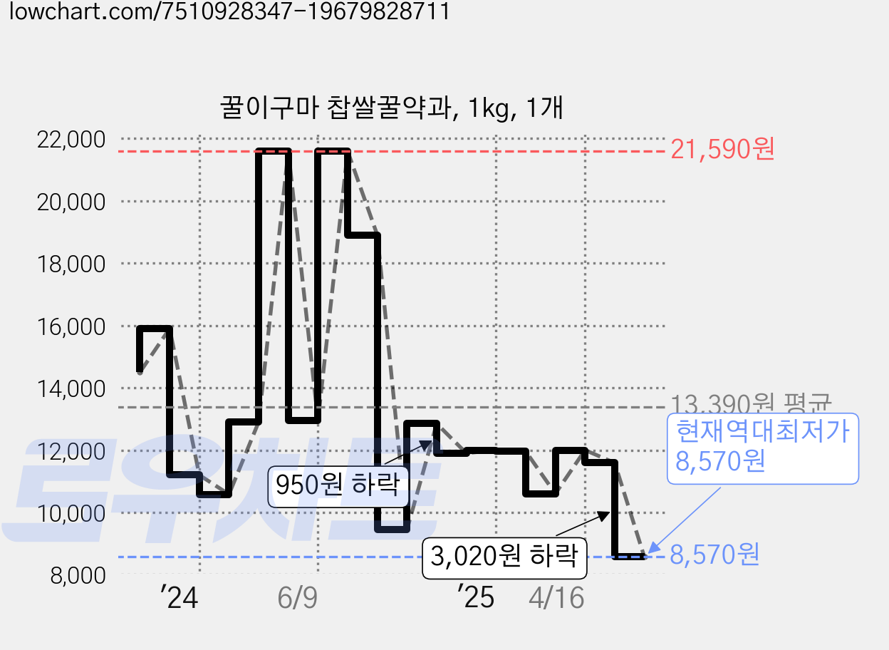 꿀이구마 찹쌀꿀약과, 1kg, 1개 가격 변동 차트, 현재가 8,570원, 역대최저가