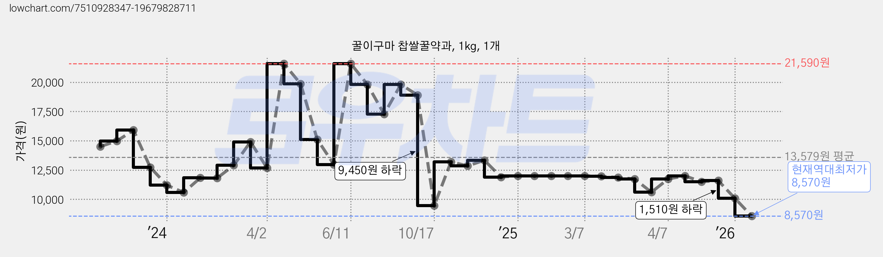 꿀이구마 찹쌀꿀약과, 1kg, 1개 가격 변동 차트, 현재가 8,570원, 역대최저가
