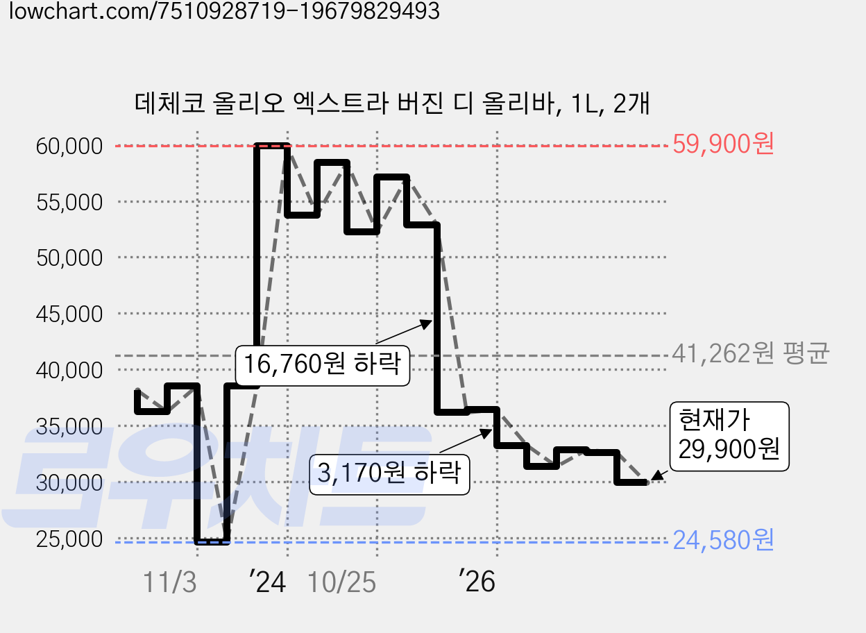 데체코 올리오 엑스트라 버진 디 올리바, 1L, 2개 가격 변동 차트, 현재가 29,900원, 관측 최저가 24,580원