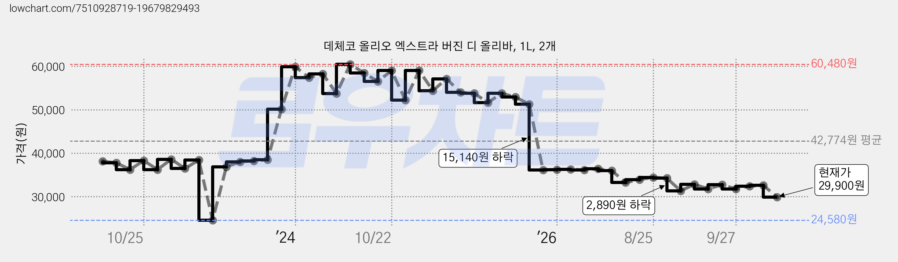 데체코 올리오 엑스트라 버진 디 올리바, 1L, 2개 가격 변동 차트, 현재가 29,900원, 관측 최저가 24,580원