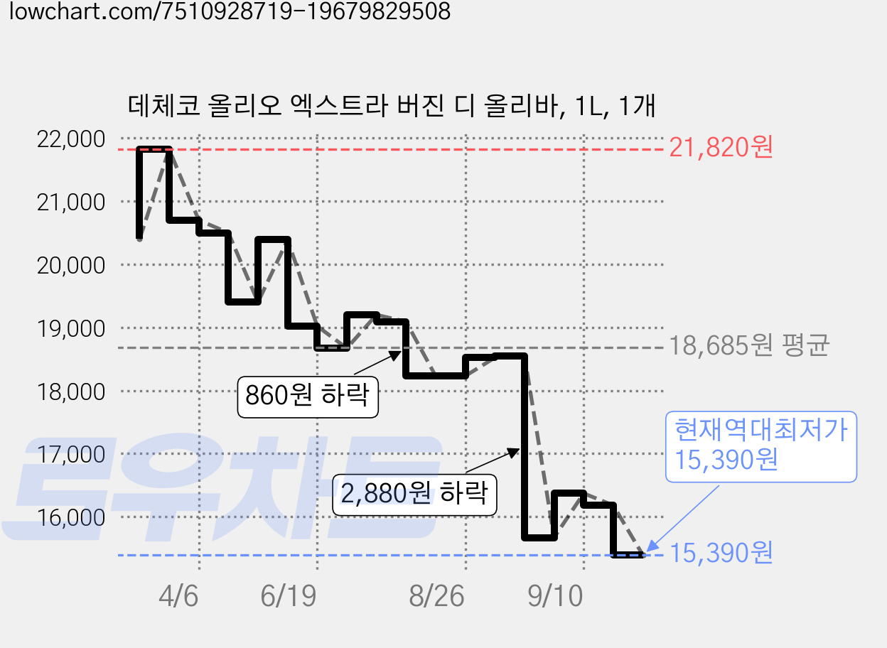 데체코 올리오 엑스트라 버진 디 올리바, 1L, 1개 가격 변동 차트, 현재가 15,390원, 역대최저가