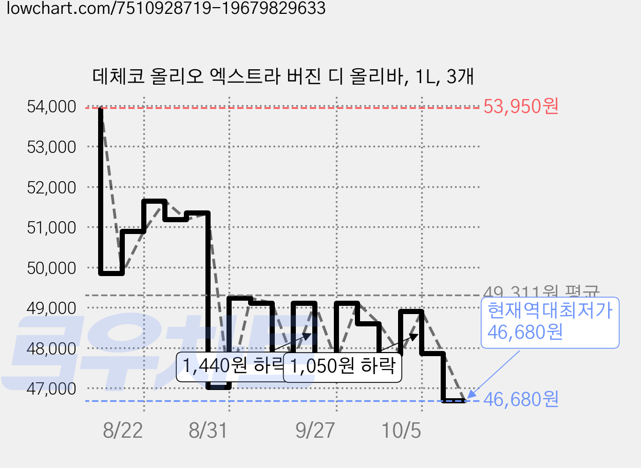 데체코 올리오 엑스트라 버진 디 올리바, 1L, 3개 가격 변동 차트, 현재가 46,680원, 역대최저가