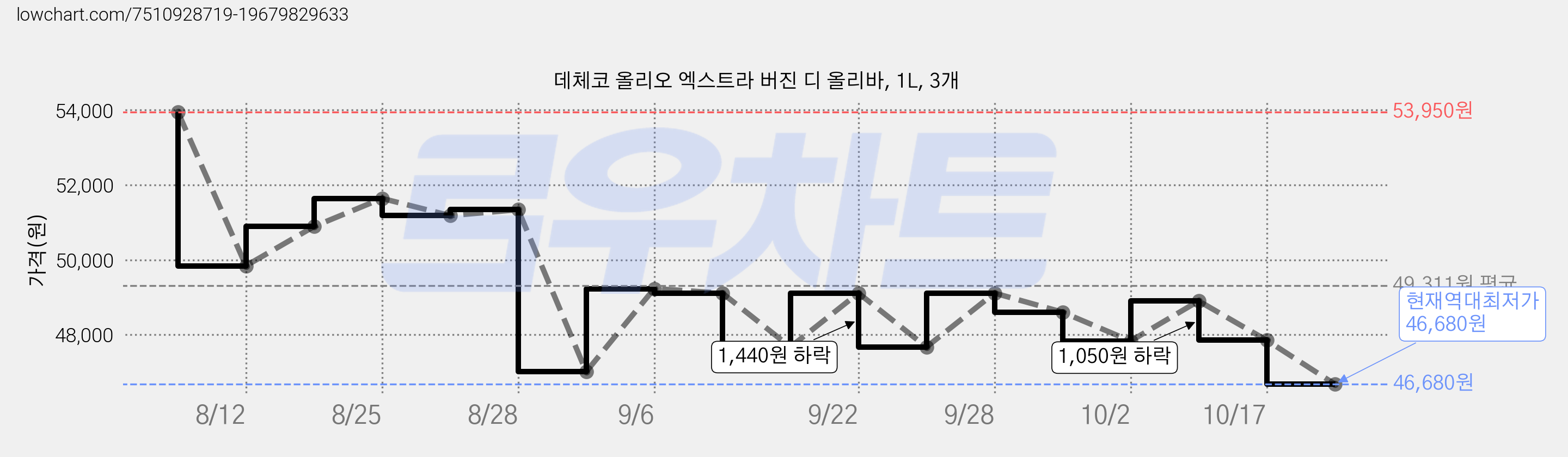 데체코 올리오 엑스트라 버진 디 올리바, 1L, 3개 가격 변동 차트, 현재가 46,680원, 역대최저가