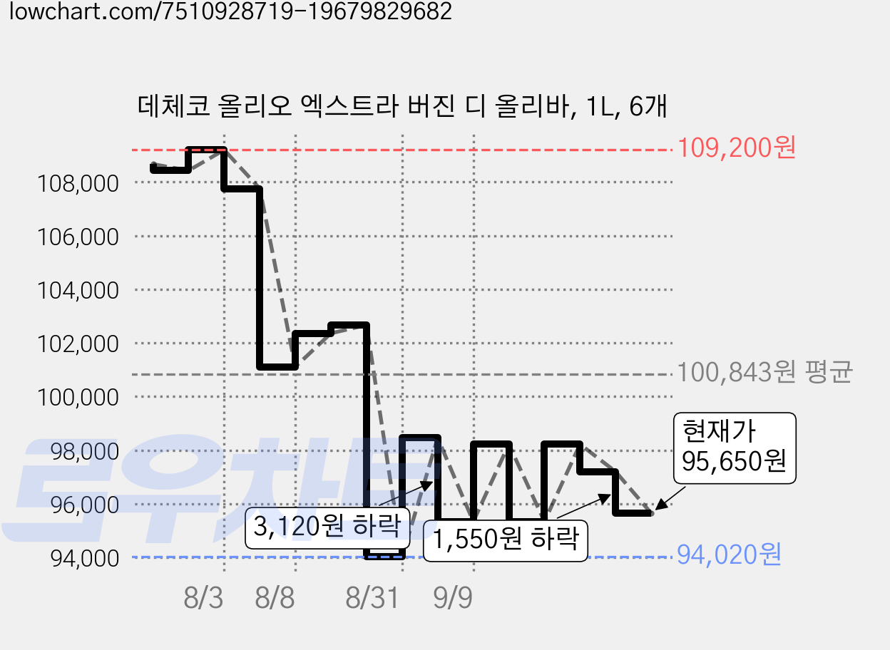 데체코 올리오 엑스트라 버진 디 올리바, 1L, 6개 가격 변동 차트, 현재가 95,650원, 관측 최저가 94,020원