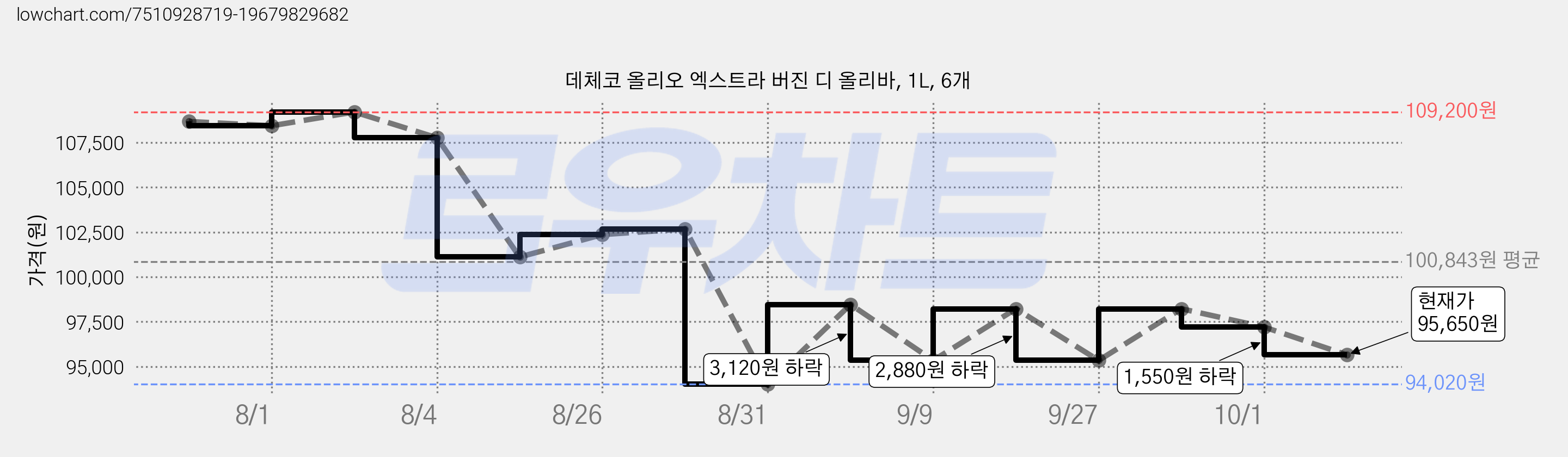 데체코 올리오 엑스트라 버진 디 올리바, 1L, 6개 가격 변동 차트, 현재가 95,650원, 관측 최저가 94,020원