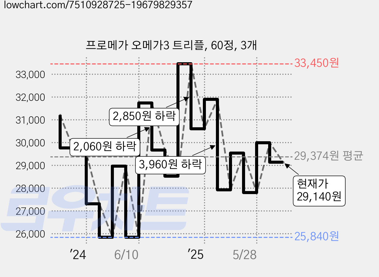 프로메가 오메가3 트리플, 60정, 3개 가격 변동 차트, 현재가 29,140원, 관측 최저가 24,660원