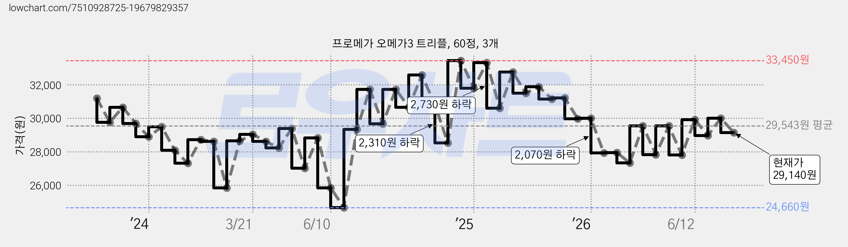 프로메가 오메가3 트리플, 60정, 3개 가격 변동 차트, 현재가 29,140원, 관측 최저가 24,660원