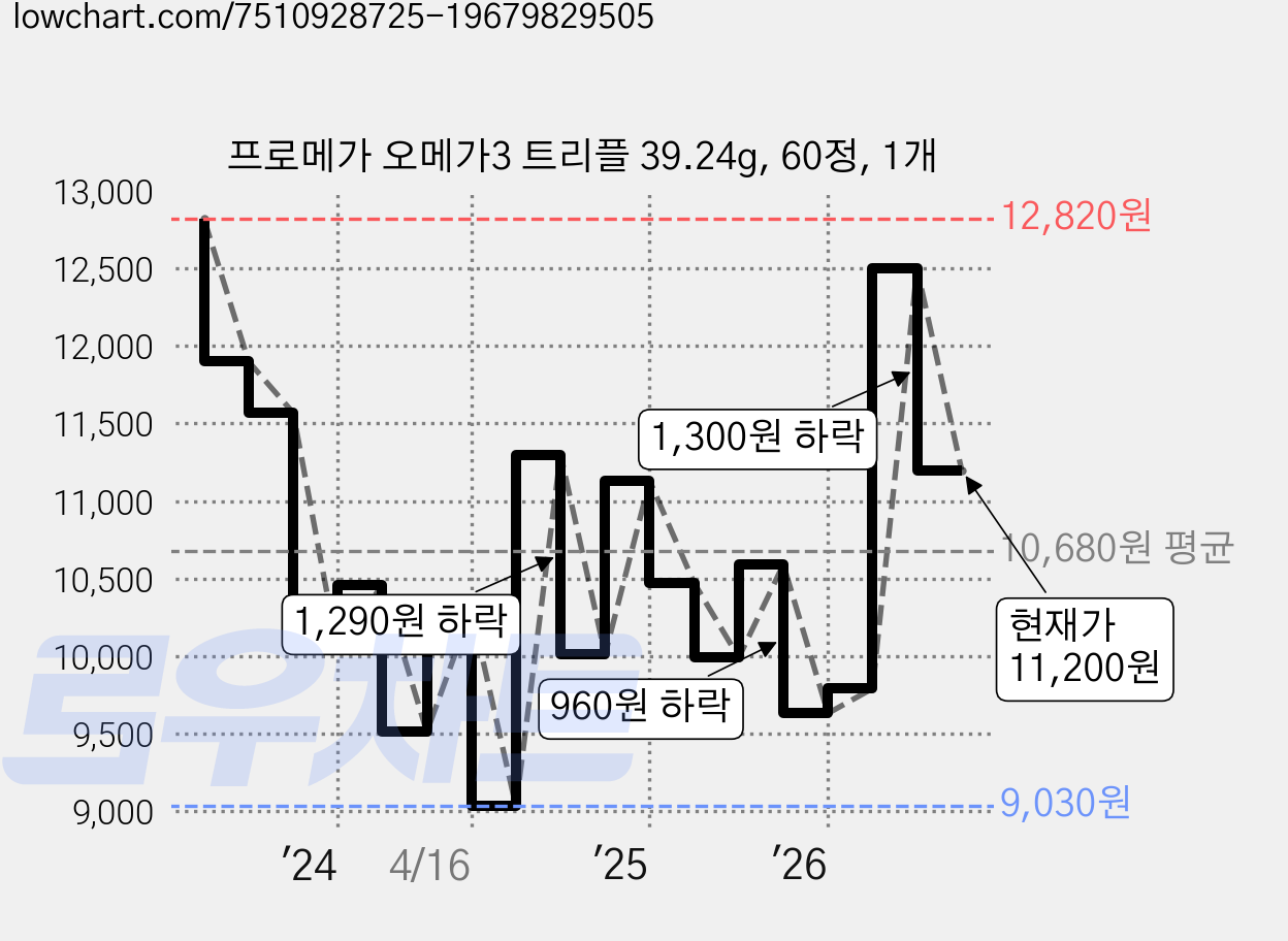 프로메가 오메가3 트리플 39.24g, 60정, 1개 가격 변동 차트, 현재가 11,200원, 관측 최저가 8,720원