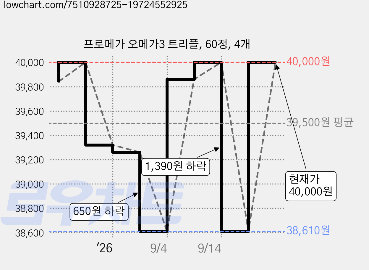 프로메가 오메가3 트리플, 60정, 4개 가격 변동 차트, 현재가 40,000원, 관측 최저가 38,200원