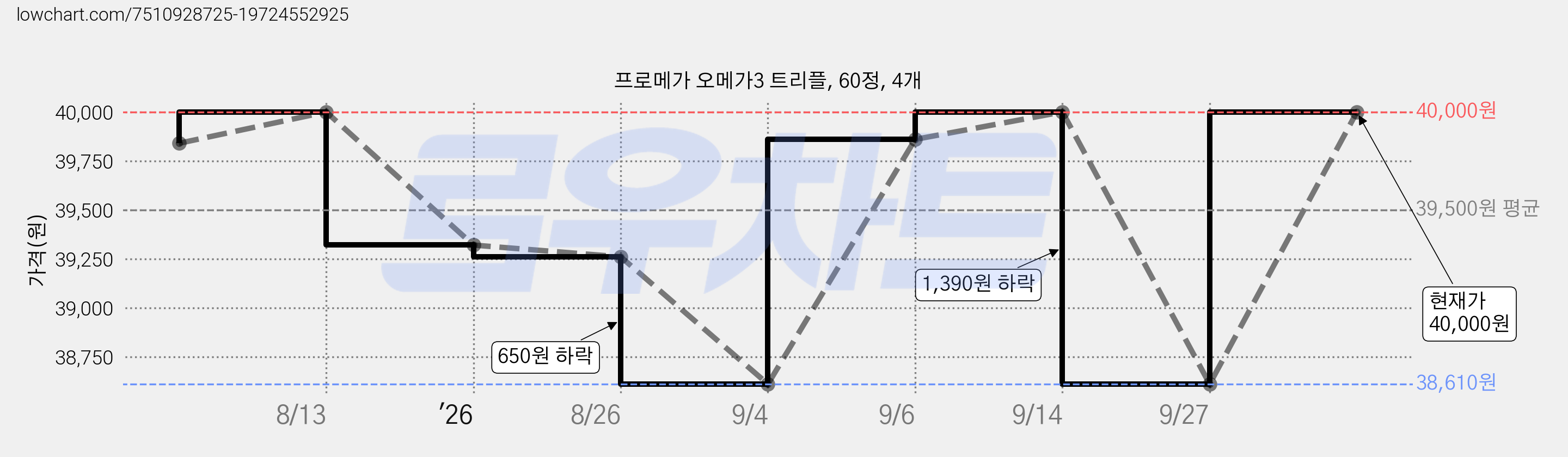 프로메가 오메가3 트리플, 60정, 4개 가격 변동 차트, 현재가 40,000원, 관측 최저가 38,200원