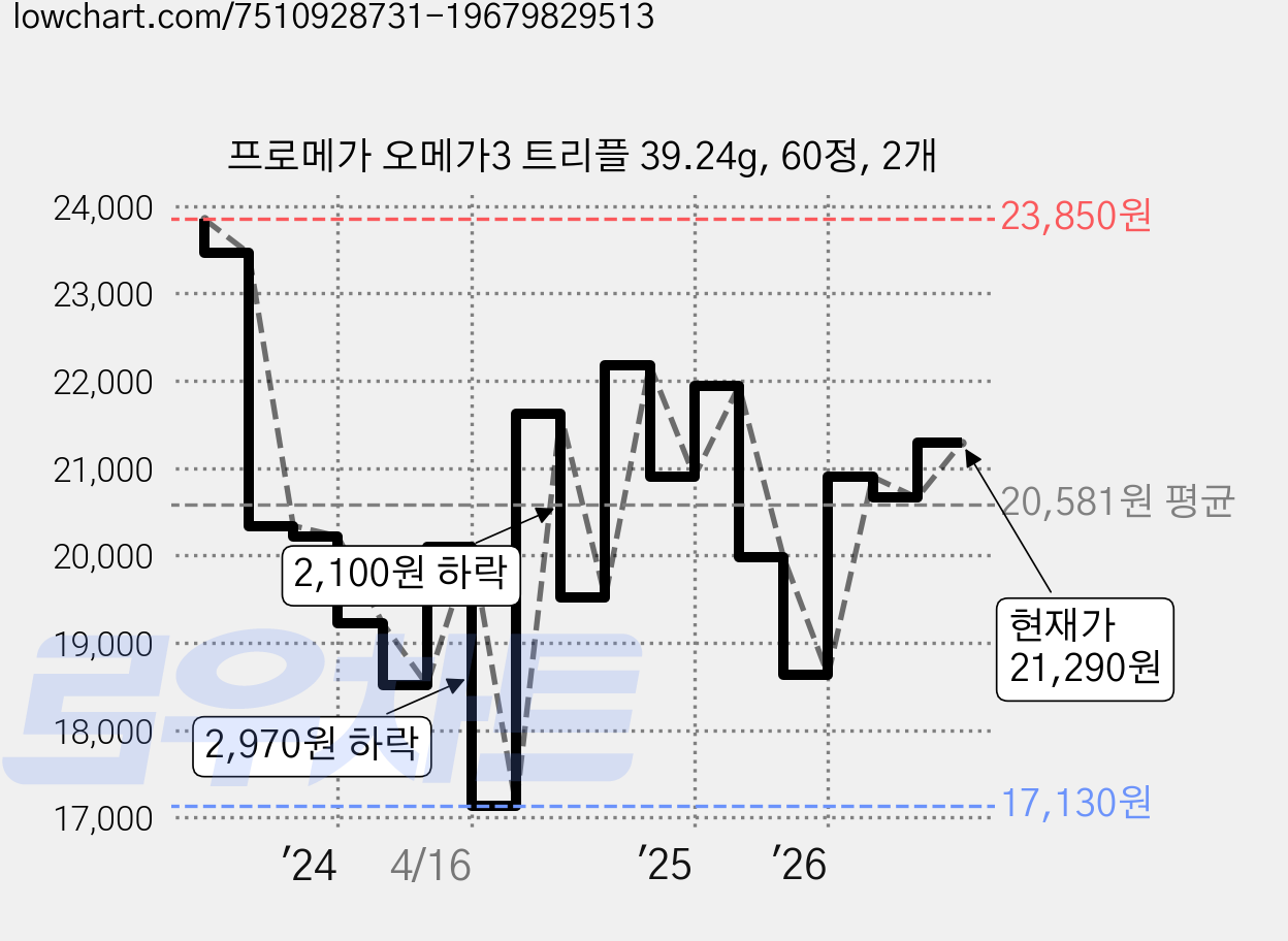 프로메가 오메가3 트리플 39.24g, 60정, 2개 가격 변동 차트, 현재가 21,290원, 관측 최저가 16,940원