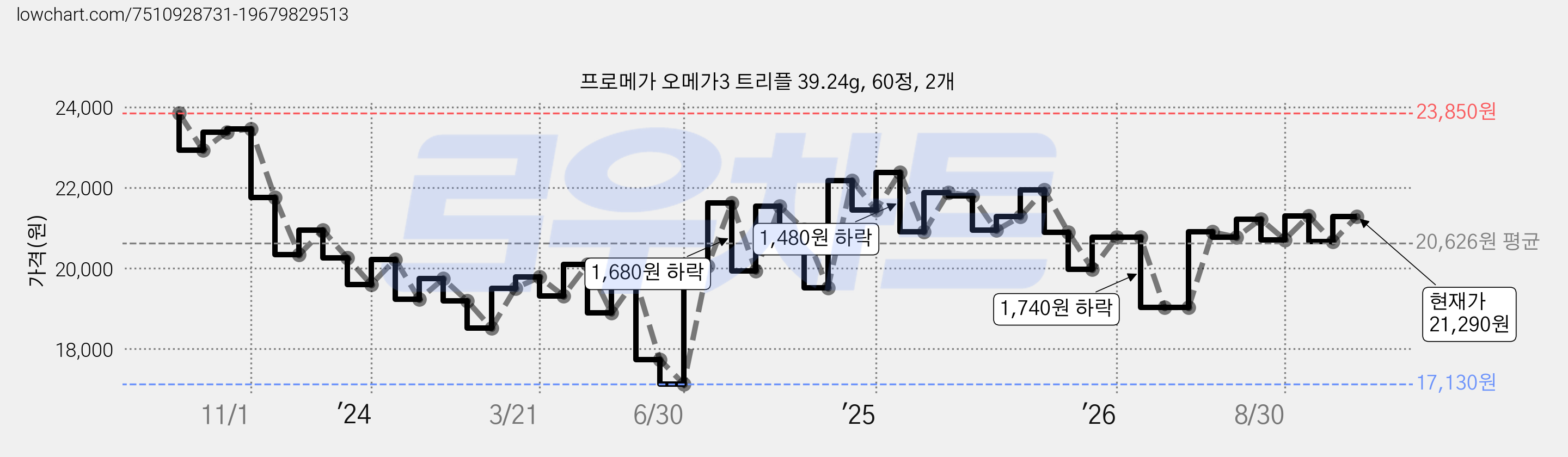 프로메가 오메가3 트리플 39.24g, 60정, 2개 가격 변동 차트, 현재가 21,290원, 관측 최저가 16,940원