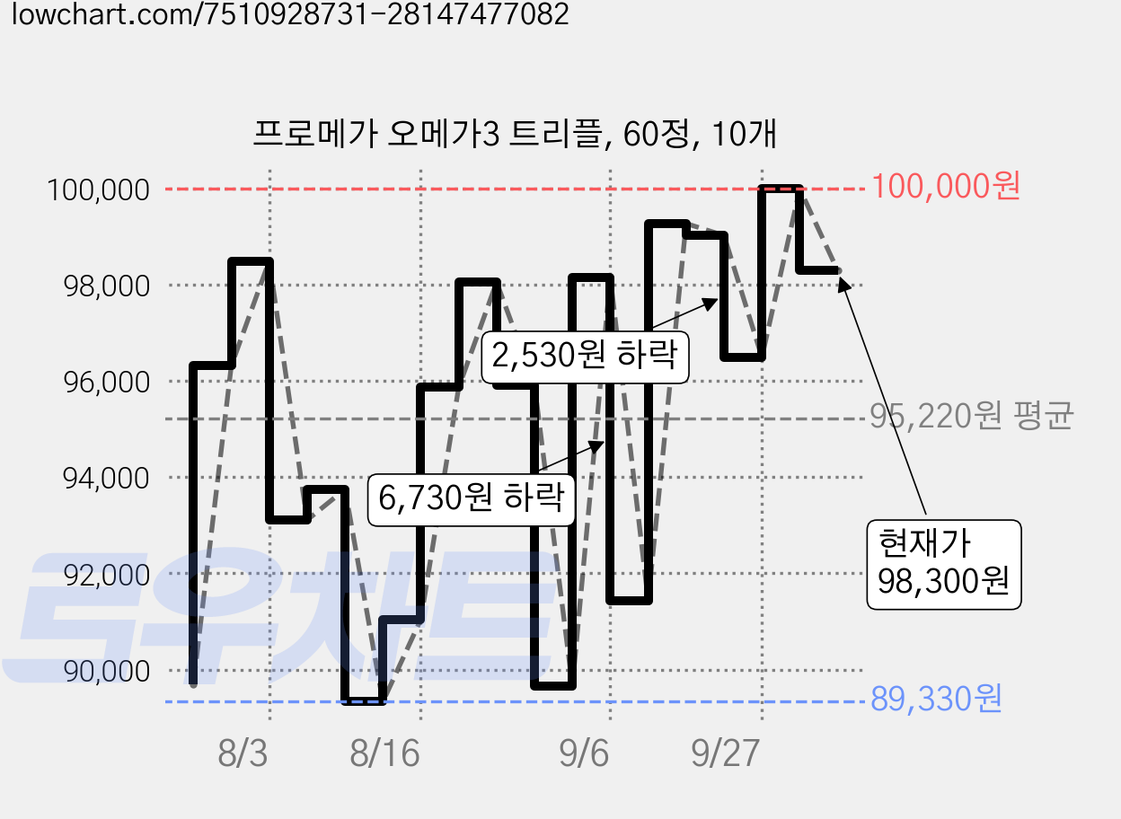 프로메가 오메가3 트리플, 60정, 10개 가격 변동 차트, 현재가 98,300원, 관측 최저가 89,330원