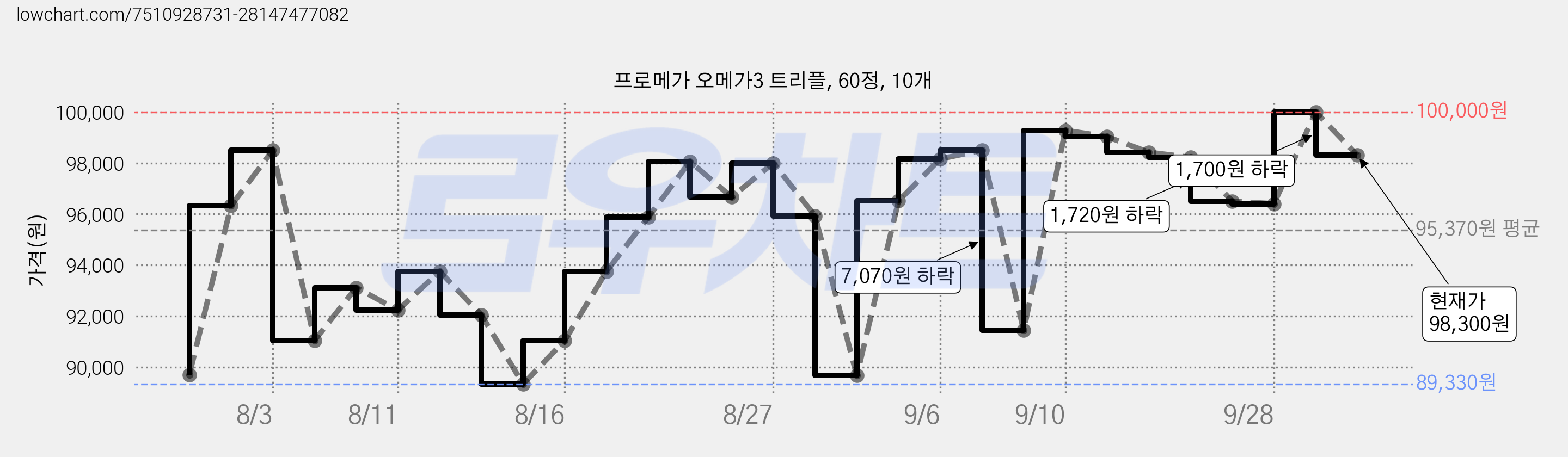 프로메가 오메가3 트리플, 60정, 10개 가격 변동 차트, 현재가 98,300원, 관측 최저가 89,330원