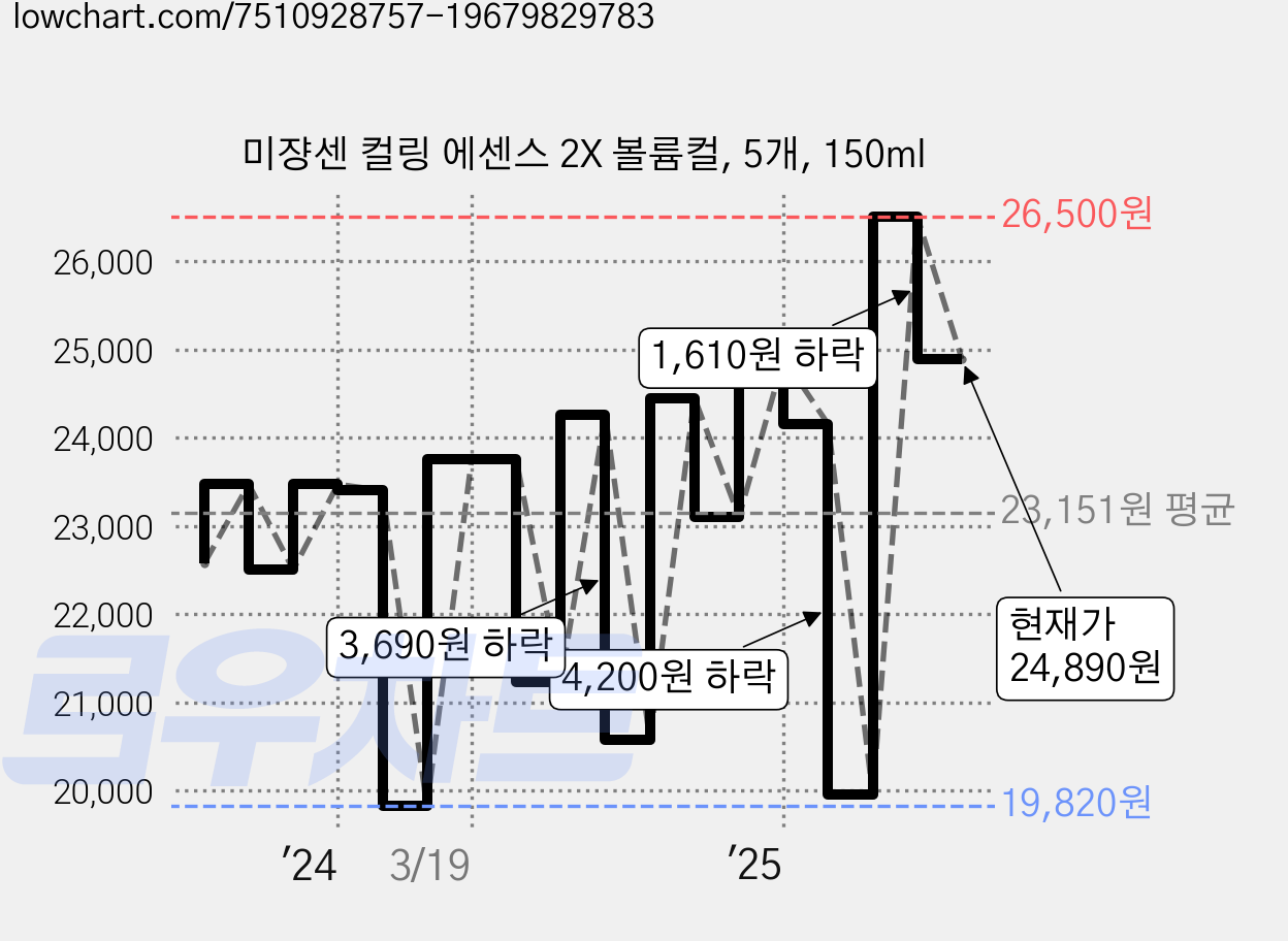 미쟝센 컬링 에센스 2X 볼륨컬, 5개, 150ml 가격 변동 차트, 현재가 24,890원, 관측 최저가 16,800원